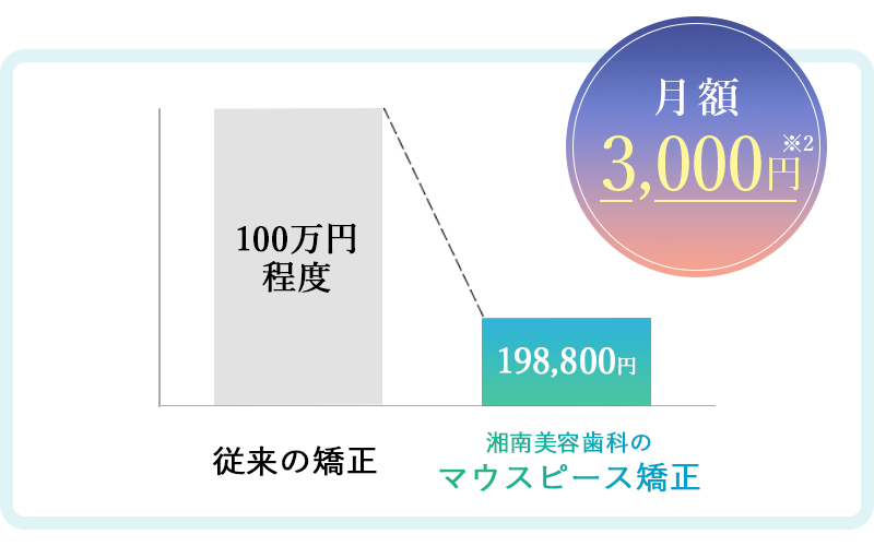 SBCのお手頃なマウスピース矯正治療価格