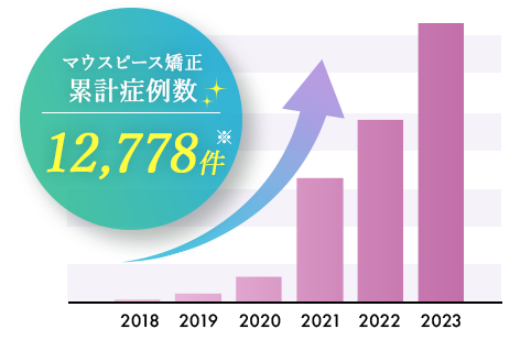 マウスピース矯正累計症例数12,778件